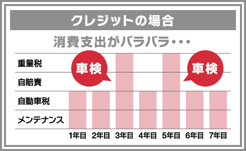 クレジットの場合　消費支出がバラバラ・・・