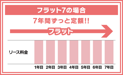 フラット7の場合　7年間ずっと定額!!